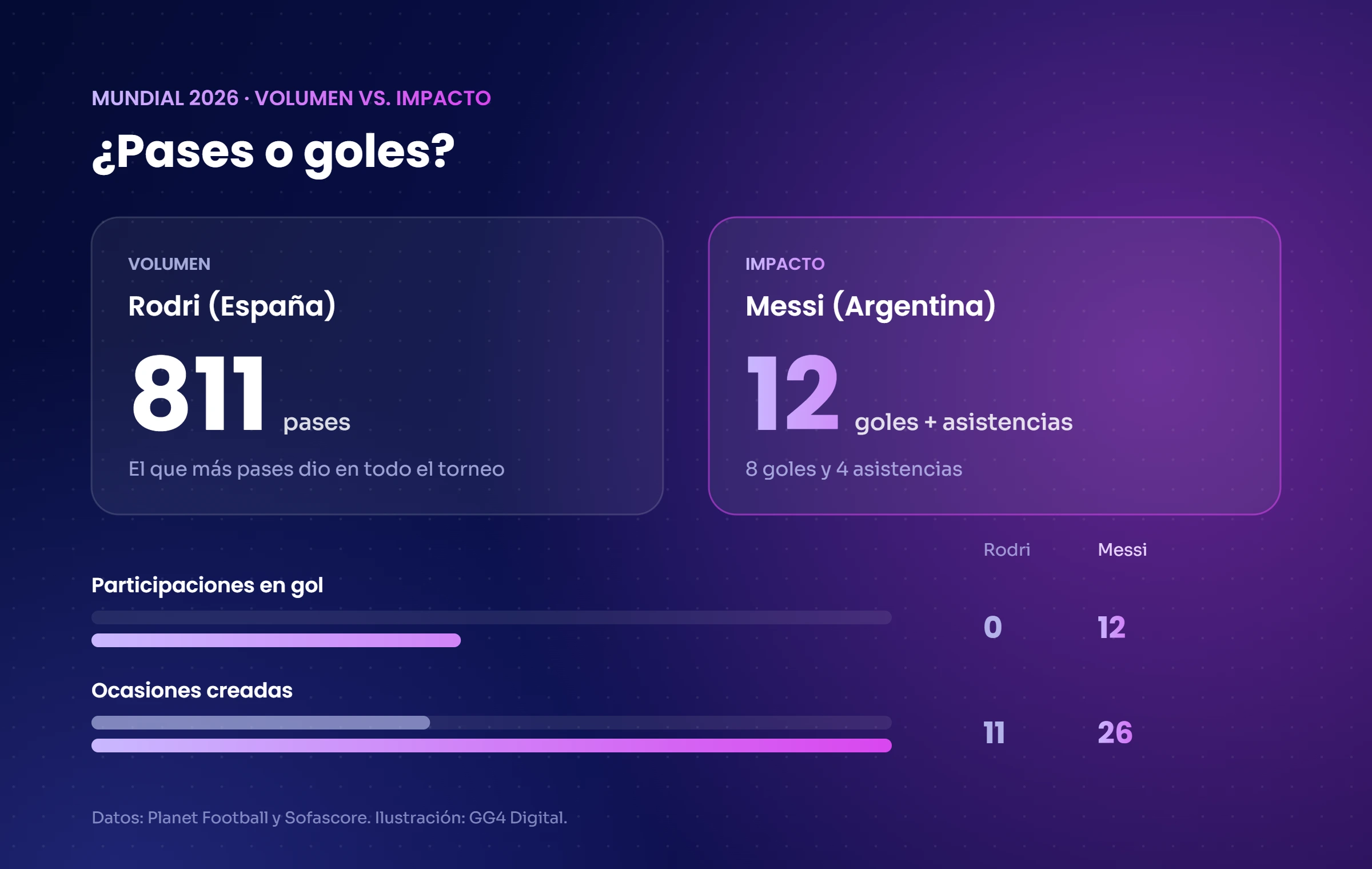Gráfico Mundial 2026: Rodri 811 pases vs. Messi 12 participaciones en gol